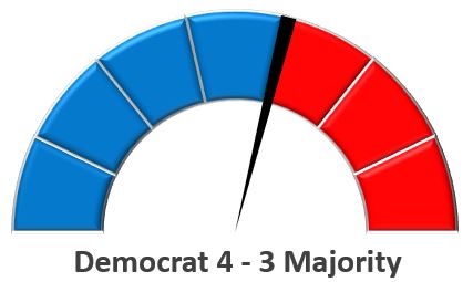 Democrat 4 - 3 Majority