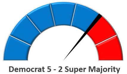 Democrat 5 - 2 Super Majority