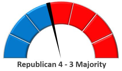 Republican 4 - 3 Majority